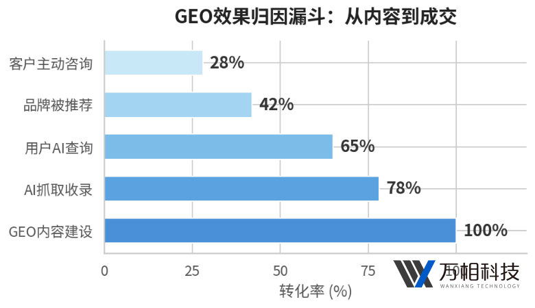 GEO投放后，怎么知道客户是从AI来的？——一份让营销负责人看得懂的效果归因指南