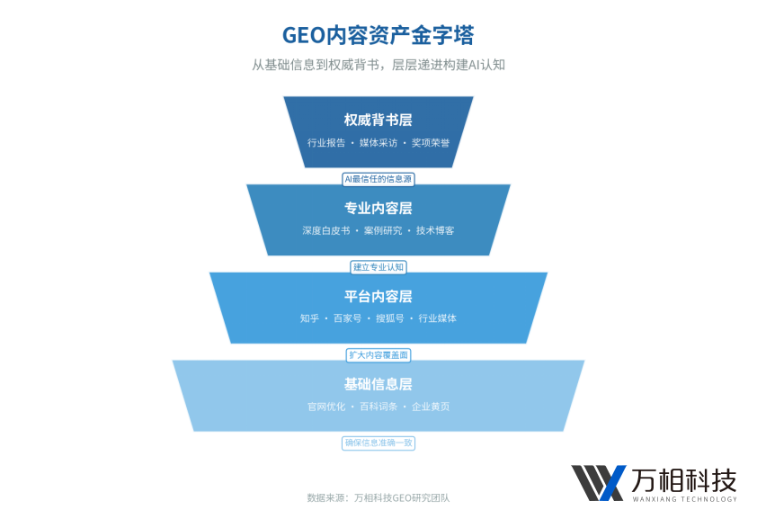 GEO内容资产建设指南：如何构建让AI持续推荐的品牌内容体系